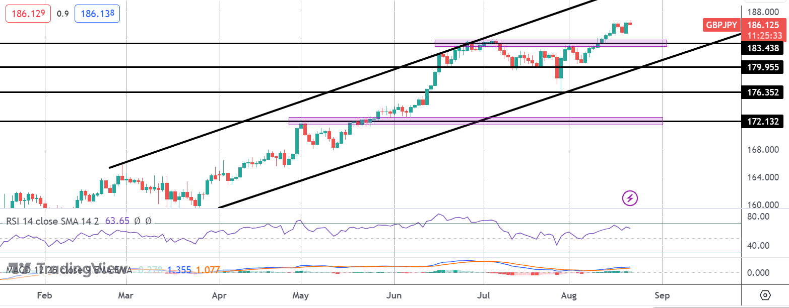 GBPJPY Bull Trend Continues on Hawkish BOE Expectations