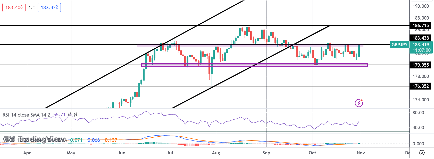 GBP Rallying Ahead of Thursday BOE Meeting