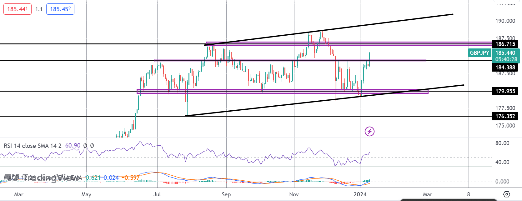 GBPJPY Breaking Out