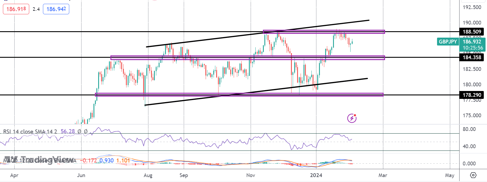 GBPJPY Poised For Fresh Leg Higher?