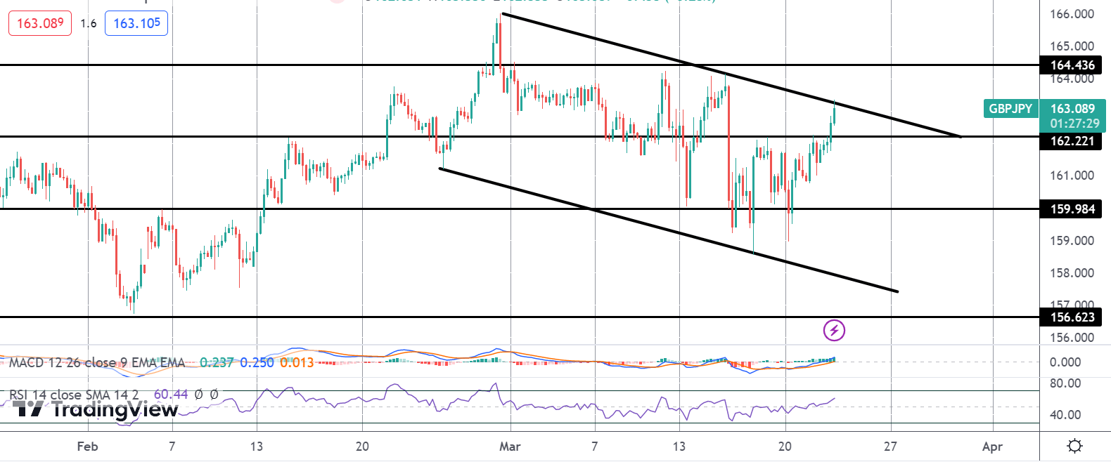 Follow The Flow: GBPJPY Breaks Out On UK Inflation Beat