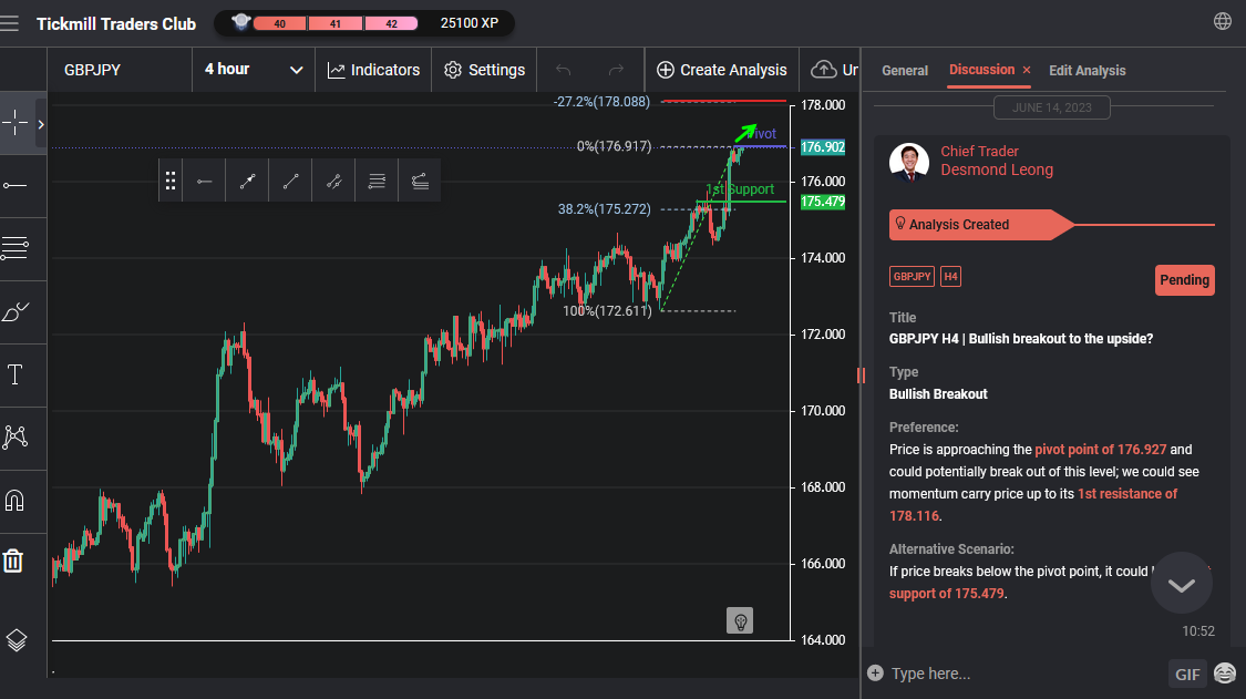 GBPJPY H4 | Bullish Breakout to the Upside