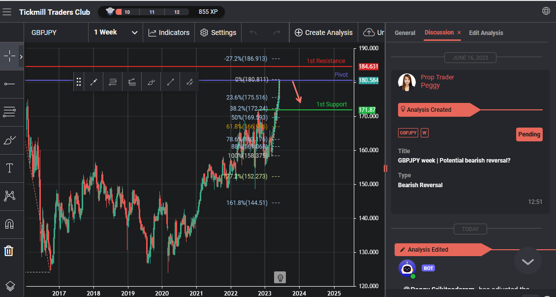 GBPJPY Week | Potential Bearish Reversal
