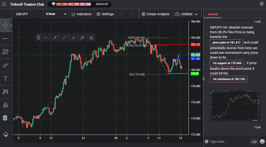 GBPJPY H4 | Bearish Reversal From 38.2% Fibo