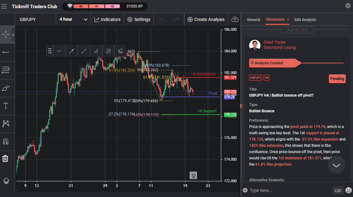 GBPJPY H4 | Bullish Bounce Off Pivot?