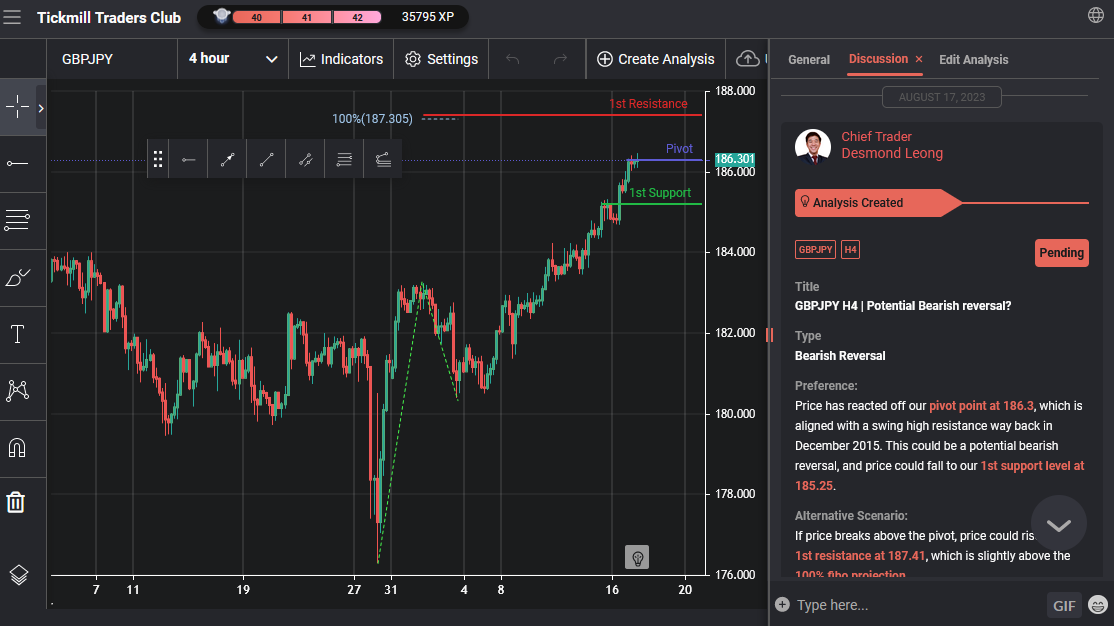 GBPJPY H4 | Potential Bearish Reversal?