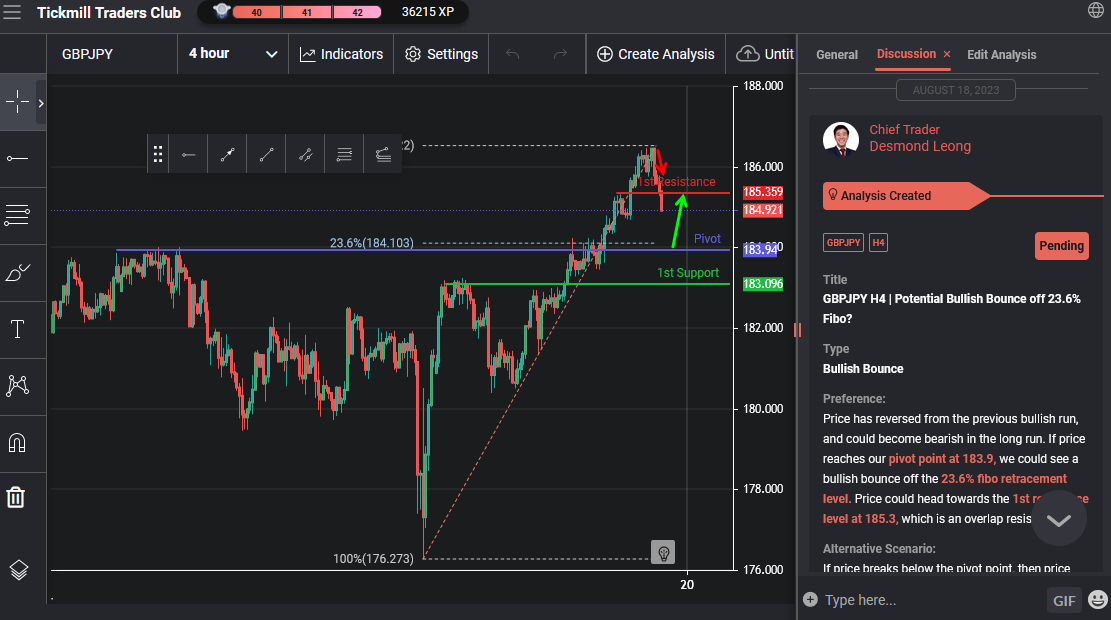 GBPJPY H4 | Potential Bullish Bounce Off 23.6% Fibo?