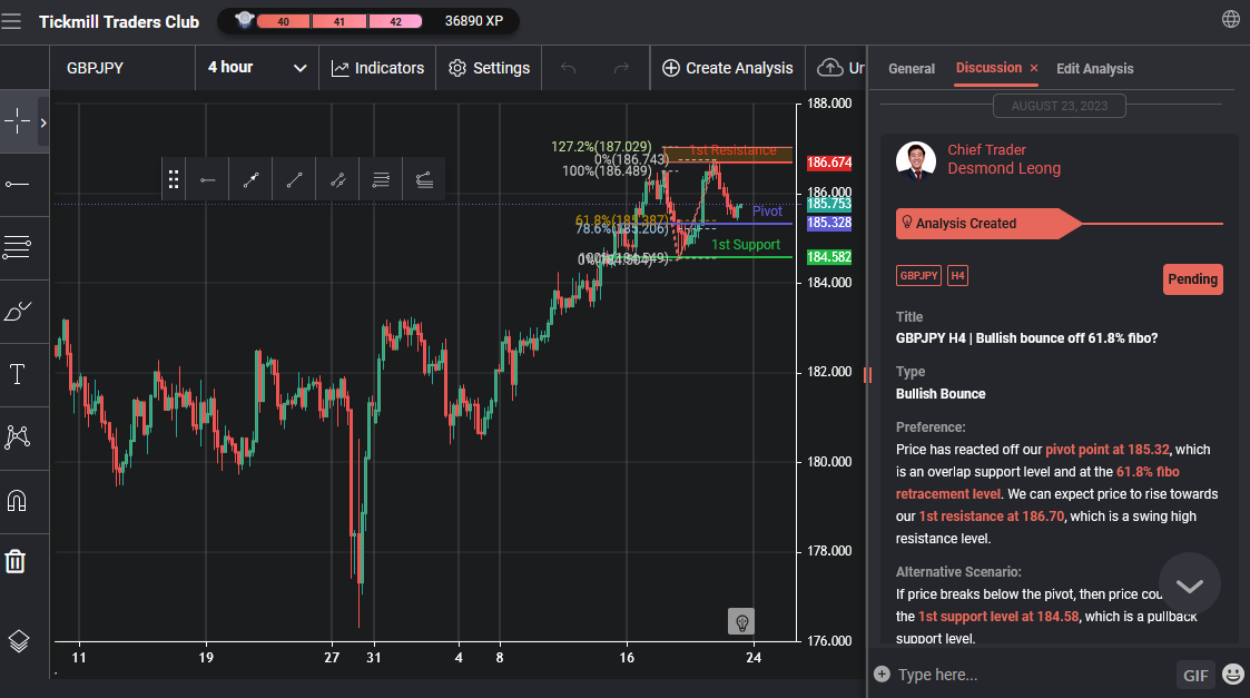 GBPJPY H4 | Bullish Bounce Off 61.8% Fibo?