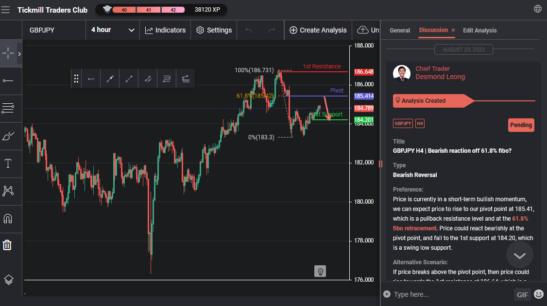 GBPJPY H4 | Bearish Reaction Off 61.8% Fibo?