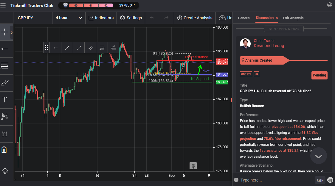 GBPJPY H4 | Sự Đảo Chiều Tăng Giá Ngoài Fibo 78.6%?