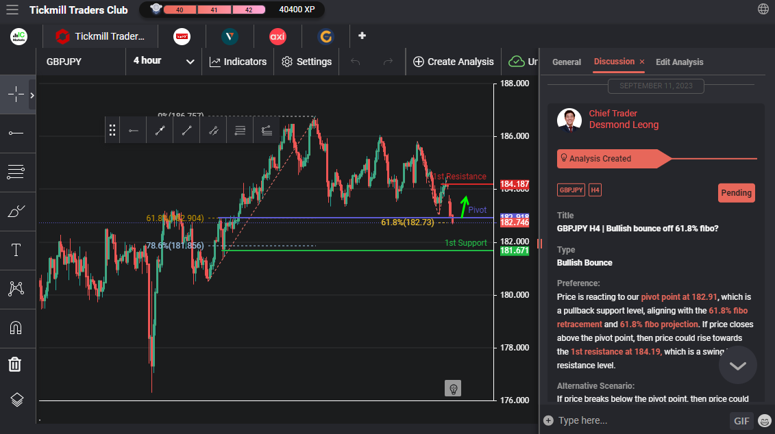 GBPJPY H4 | Bullish Bounce Off 61.8% Fibo?