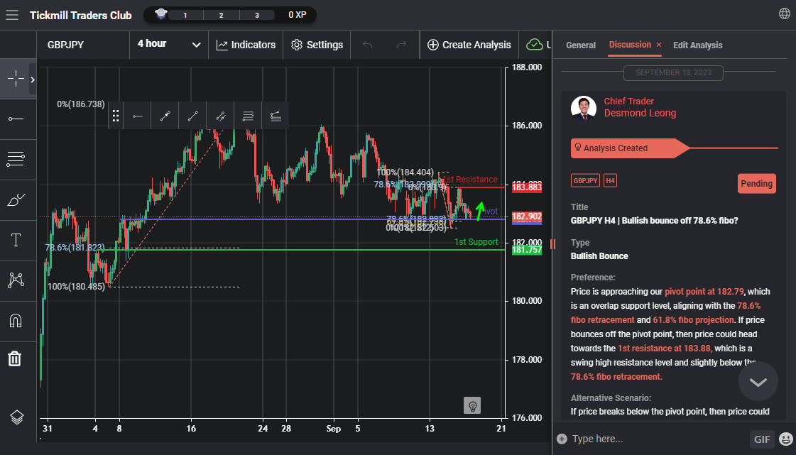 GBPJPY H4 | Bullish Bounce Off 78.6% Fibo?