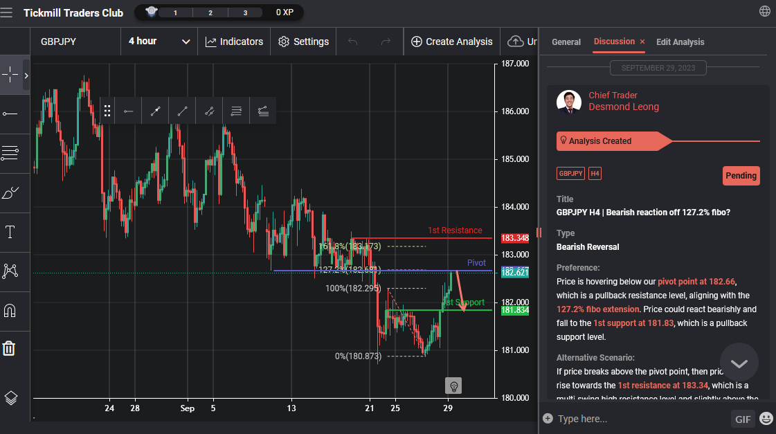 GBPJPY H4 | Bearish Reaction Off 127.2% Fibo?