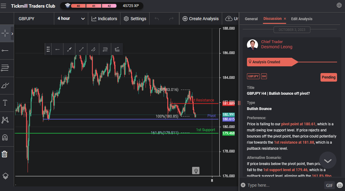 GBPJPY H4 | Bullish Bounce Off Pivot?