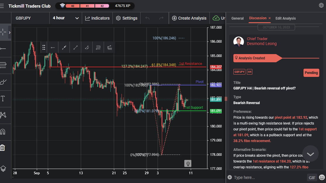 GBPJPY H4 | Bearish Reversal Off Pivot?