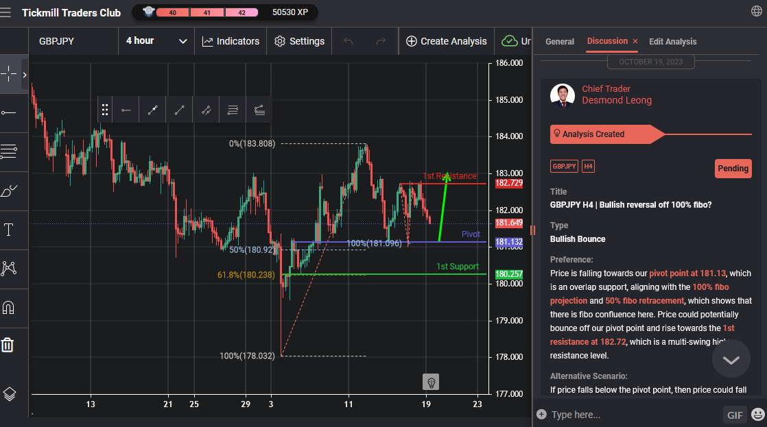 GBPJPY H4 | Bullish Reversal Off 100% Fibo?