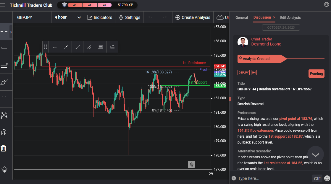 GBPJPY H4 | Bearish Reversal Off 161.8% Fibo?