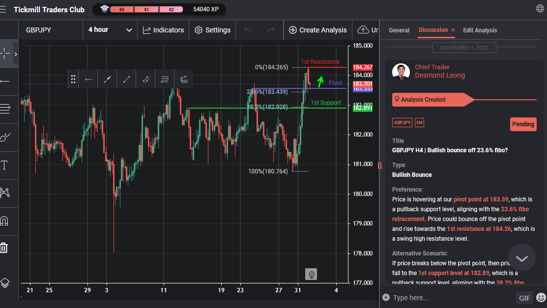 GBPJPY H4 | Bullish Bounce Off 23.6% Fibo?