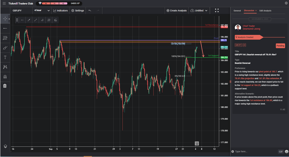 GBPJPY H4 | Bearish Reversal Off 78.6% Fibo?