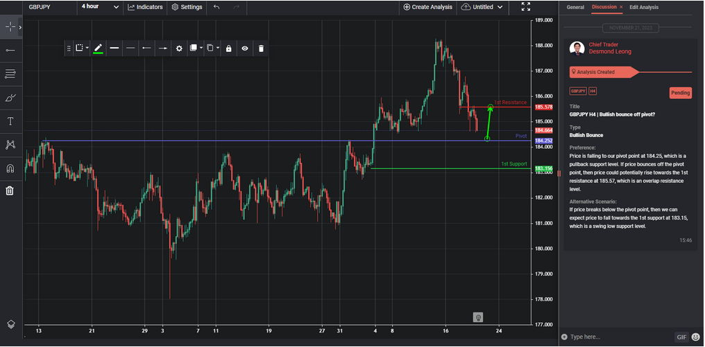 GBPJPY H4 | Bullish Bounce Off Pivot?
