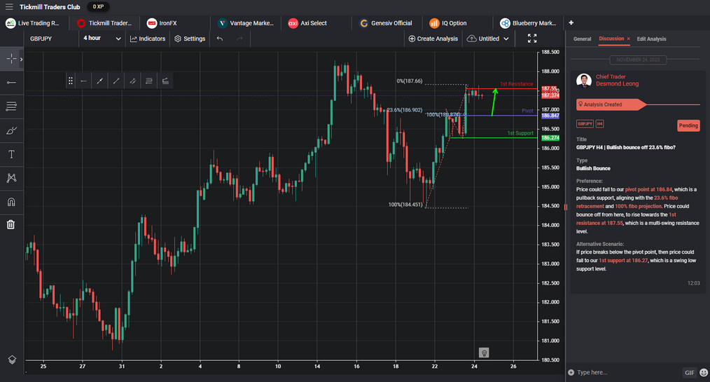 GBPJPY H4 | Bullish Bounce Off 23.6% Fibo?