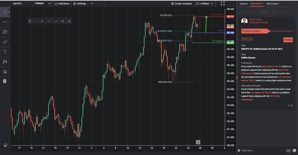 GBPJPY H4 | Bullish Bounce Off 23.6% Fibo?