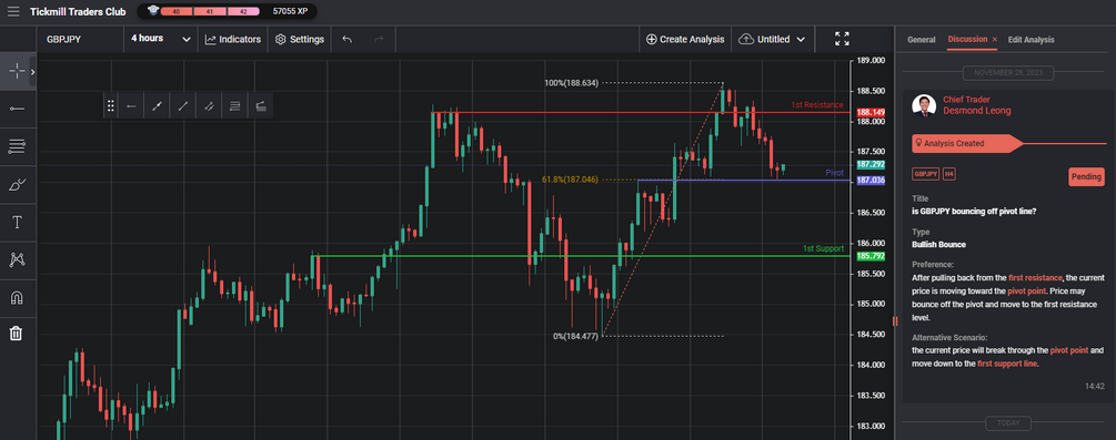 Is GBPJPY Bouncing Off Pivot Line?