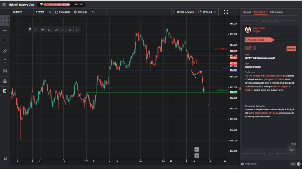 GBPJPY H4 | Bearish Breakout?