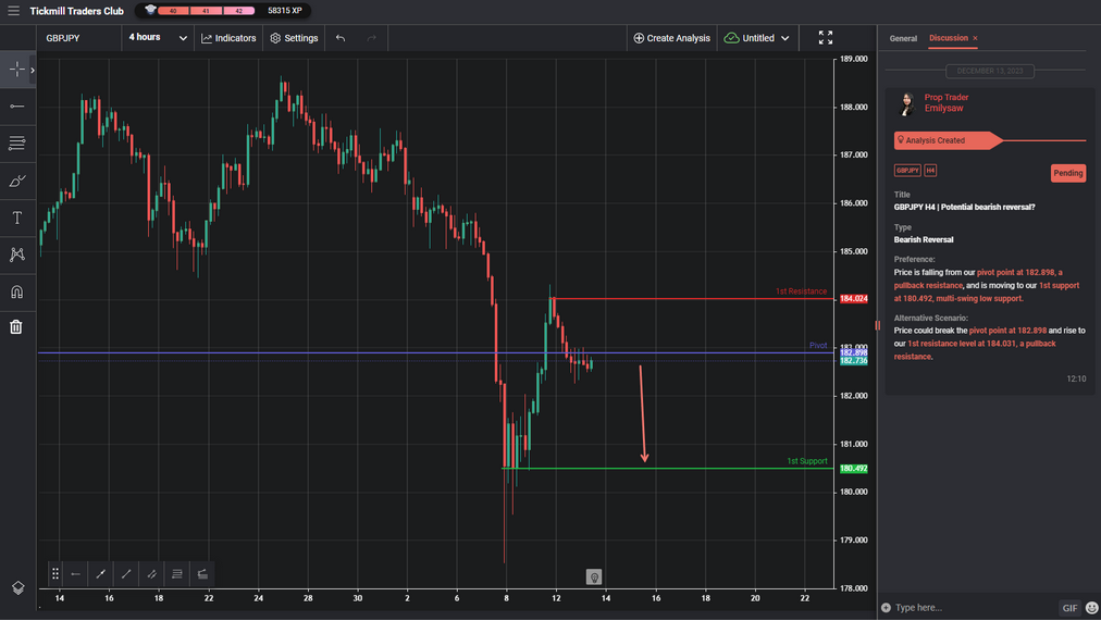 GBPJPY H4 | Potential Bearish Reversal?