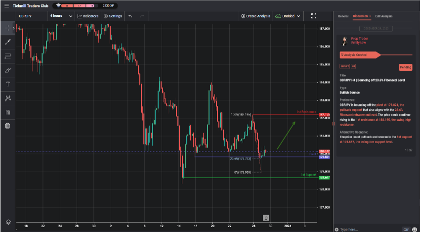 GBPJPY H4 | Bouncing Off 23.6% Fibonacci Level