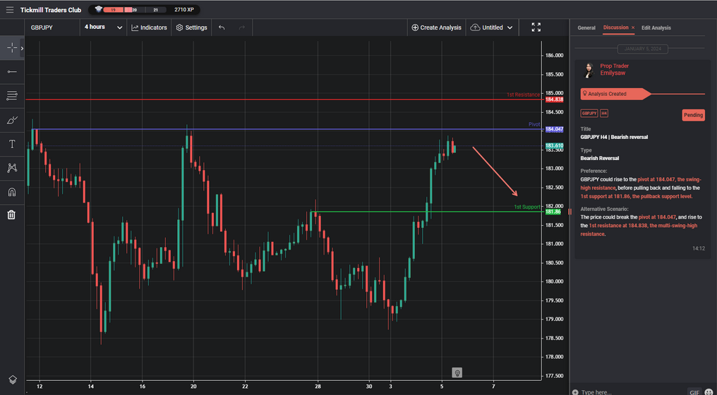 GBPJPY H4 | Bearish Reversal