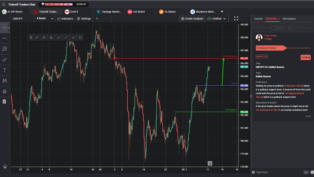 GBPJPY H4 | Bullish Bounce