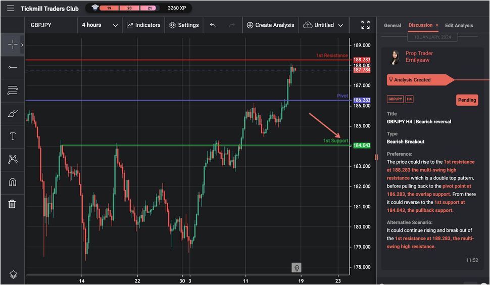 GBPJPY H4 | Bearish Reversal