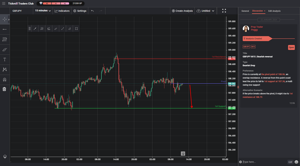 GBPJPY M15 | Bearish Reversal