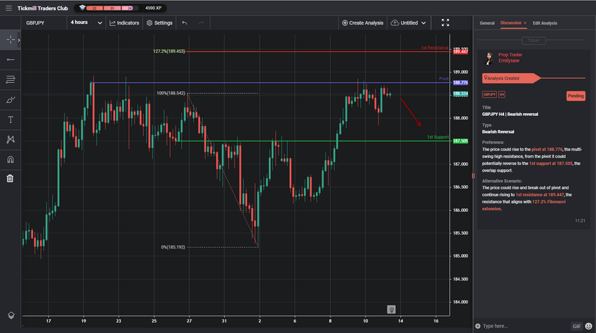 GBPJPY H4 | Bearish Reversal
