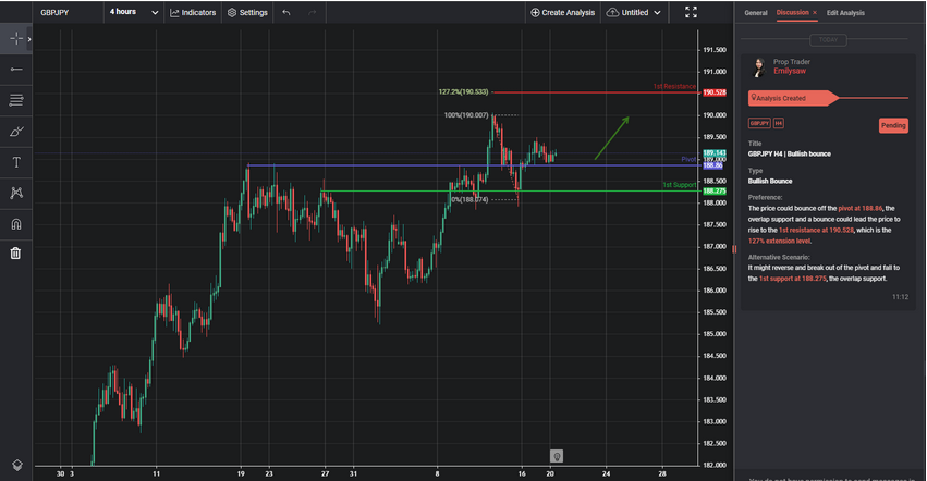 GBPJPY H4 | Bullish Bounce
