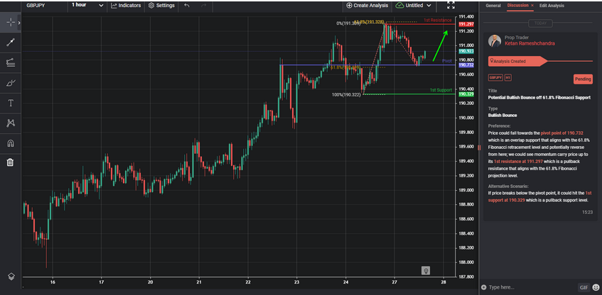 Potential Bullish Bounce Off 61.8% Fibonacci Support