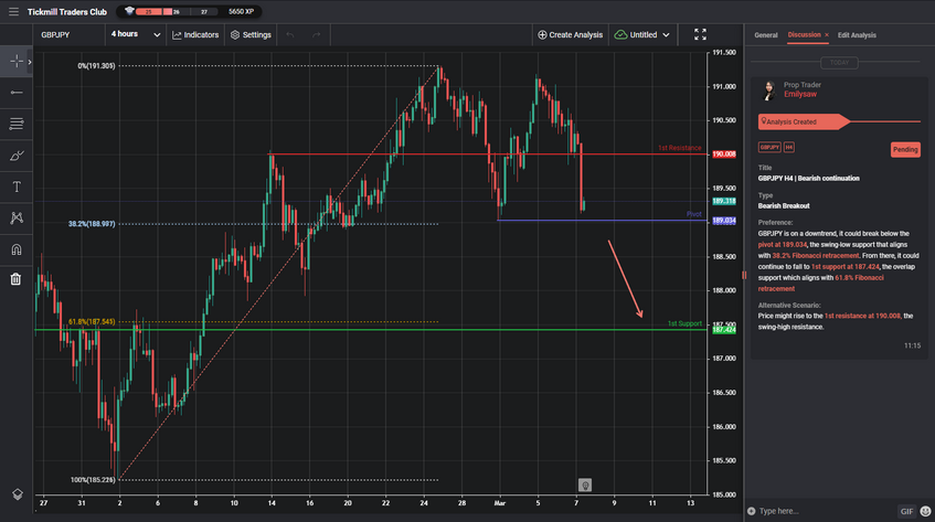 GBPJPY H4 | Bearish Continuation