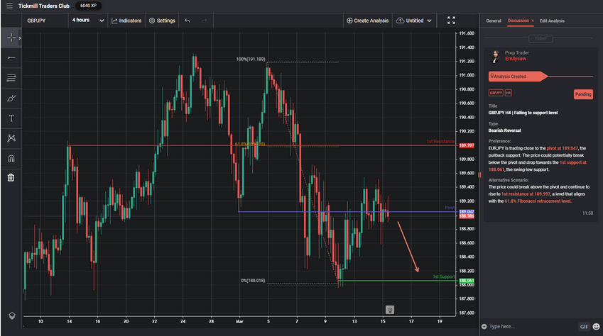 GBPJPY H4 | Falling to Support Level