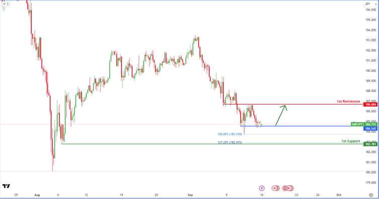 GBPJPY H1 | Bullish Bounce