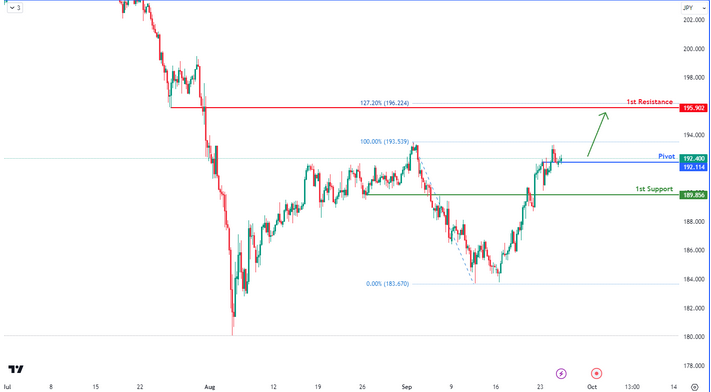 GBPJPY H4 | Bullish Bounce