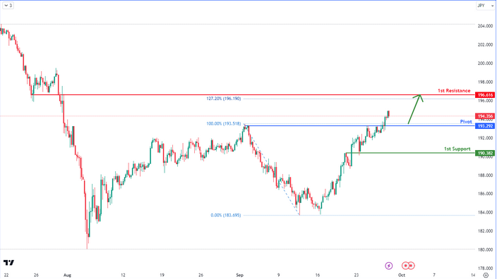 Gbpjpy  H4 | Bullish Bounce
