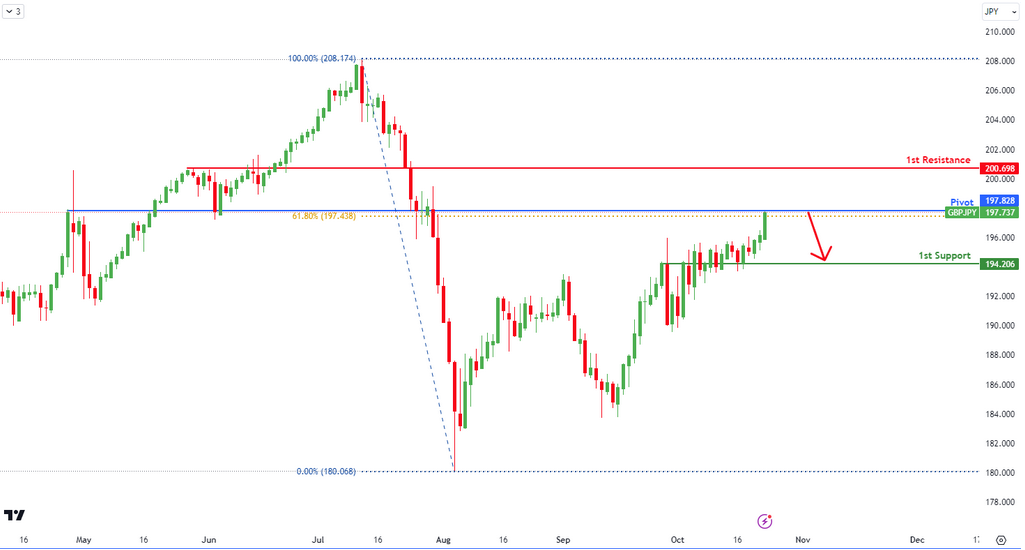 GBPJPY H4  | Bearish  Reversal
