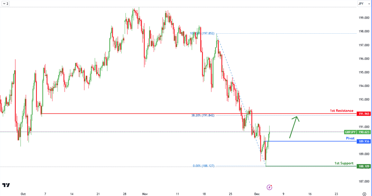 GBPJPY H4 I Bullish Continuation?