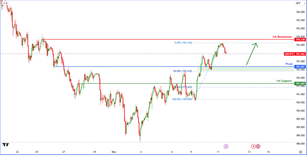 GBPJPY H1 I Bullish Reversal?