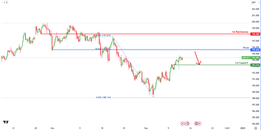 GBPJPY H4 I Bearish Drop?