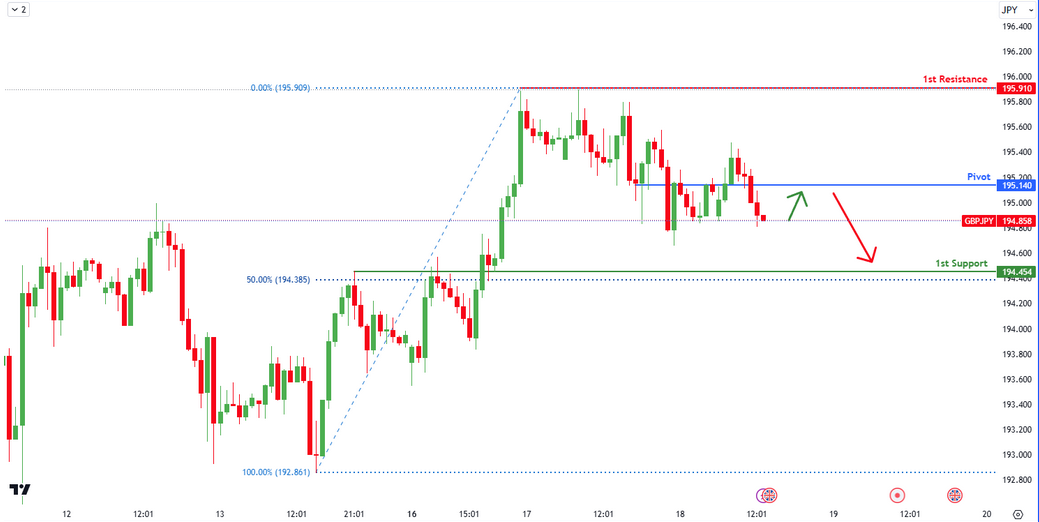 GBPJPY H1 I  Falling From a Pullback?
