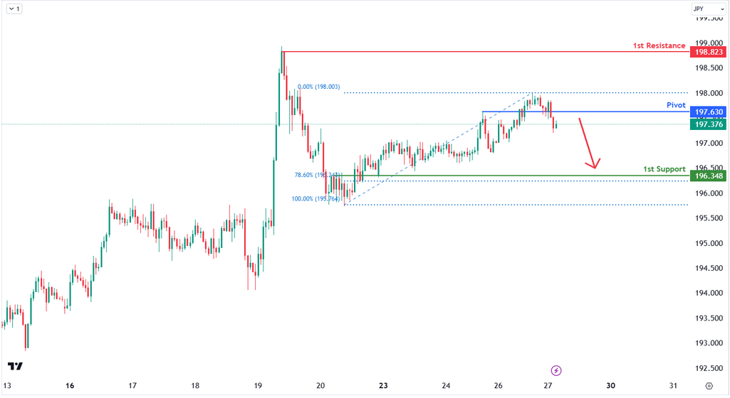 GBPJPY H1 I Bearish Continuation