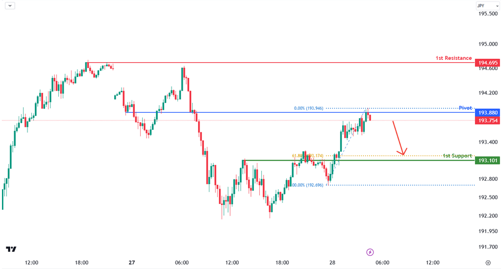 GBPJPY M15  | Falling From the Pullback Resistance