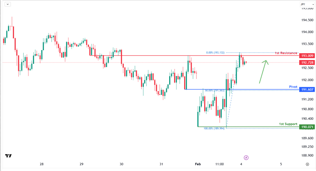GBPJPY 1h | Bullish Continuation